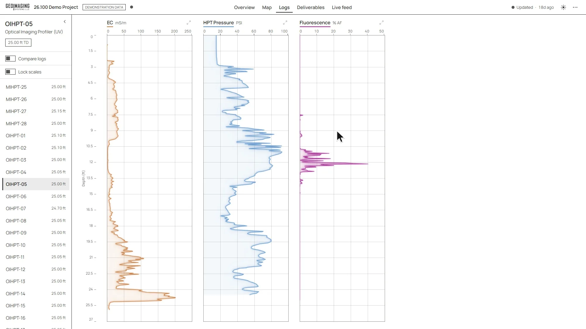 The dashboard’s log viewer: electrical conductivity, HPT pressure, and fluorescence logs for one boring plotted against depth, beside the list of borings